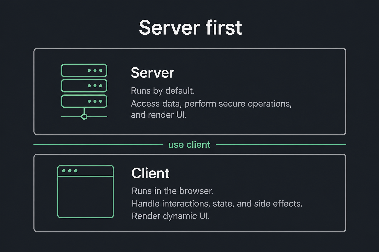 Server first, then a use client boundary