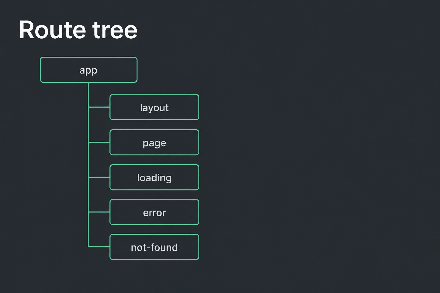 Route tree: app, layout, page, loading, error, not-found