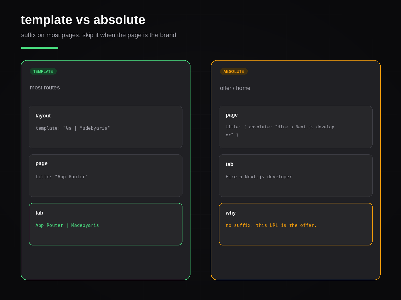 template vs absolute
