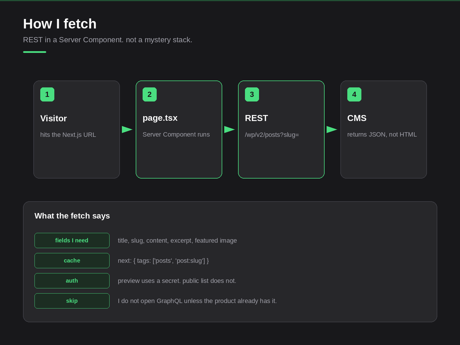 How I fetch: visitor, page, REST, CMS