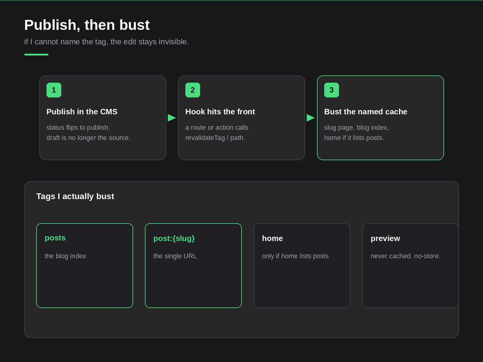 Publish, then bust the named cache