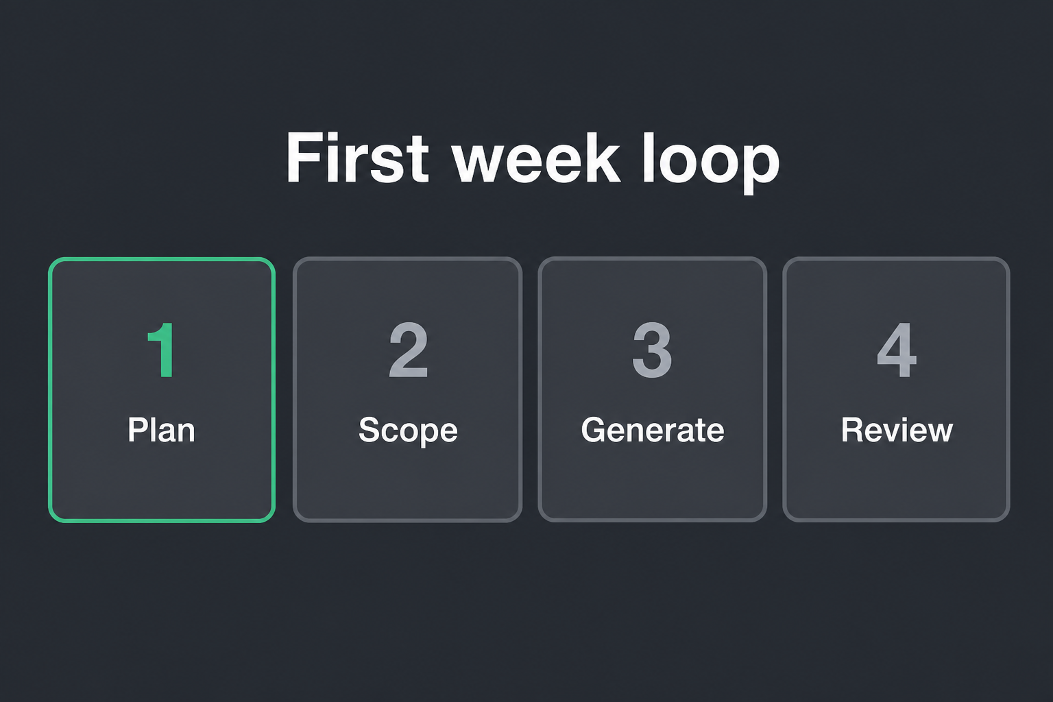 First week loop Plan Scope Generate Review