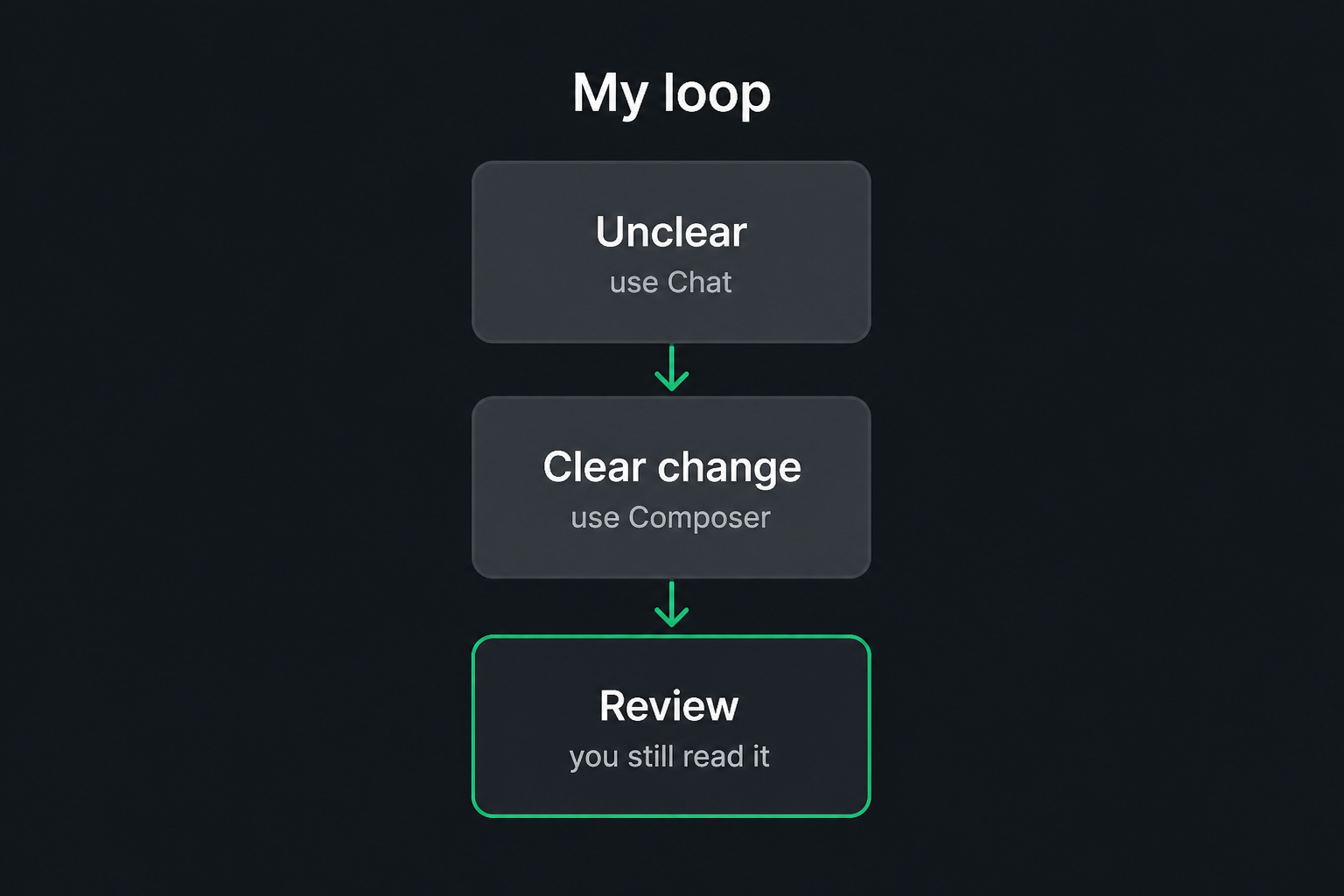 My loop: Chat, Composer, then review