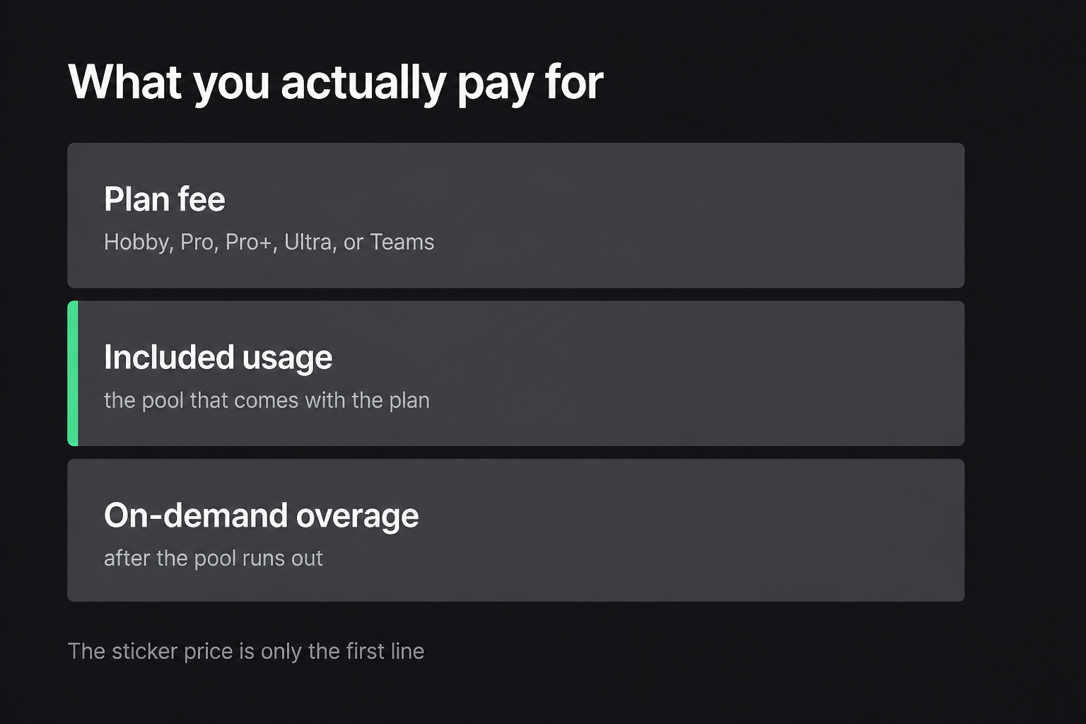 What you actually pay for: plan fee, included usage, overage