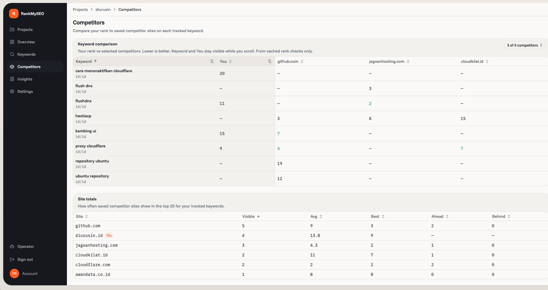 RankMySEO SaaS Competitors tab keyword matrix