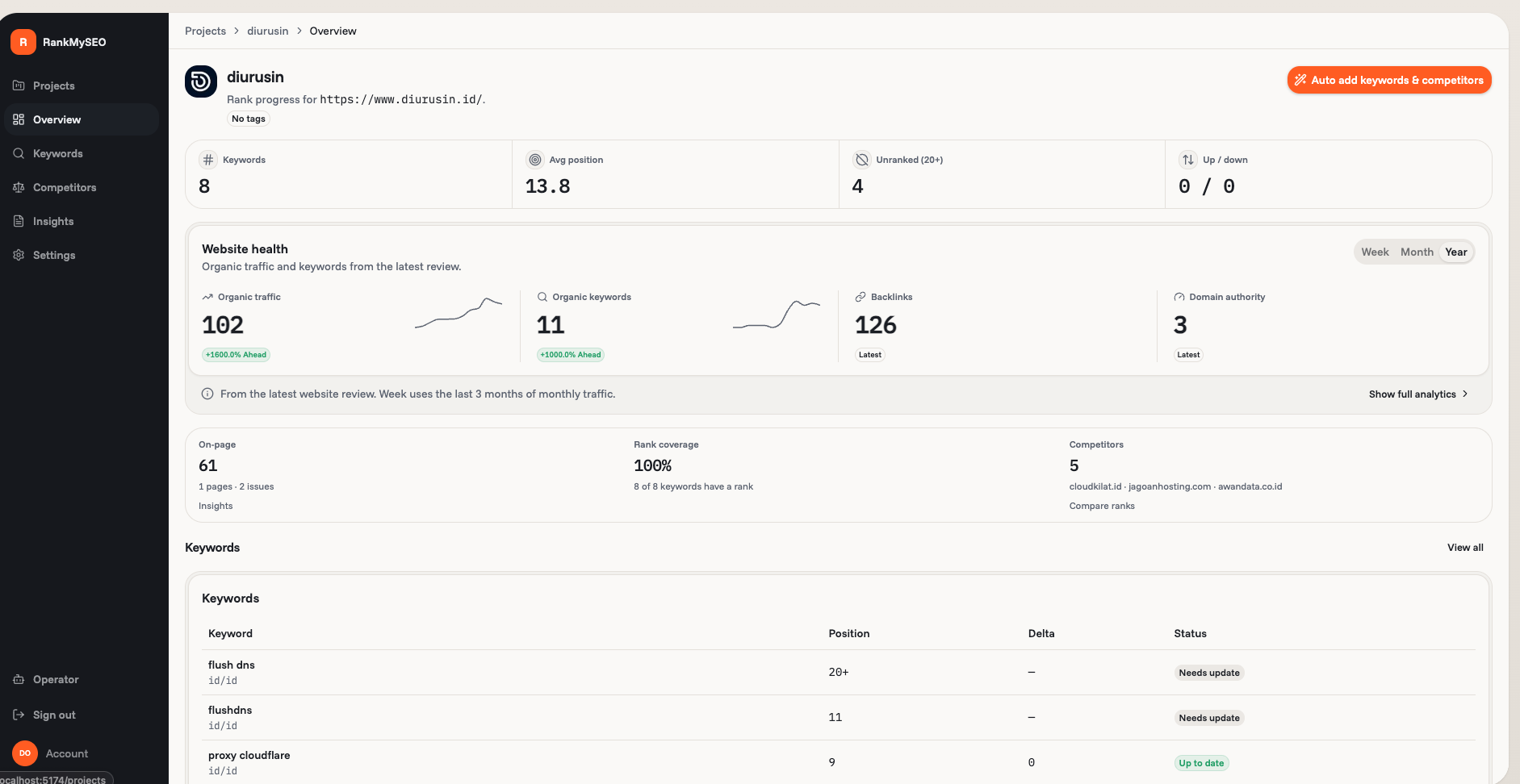 RankMySEO SaaS Overview screen with project rank summary