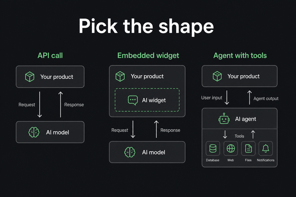 Pick the shape: API call, embedded widget, agent with tools