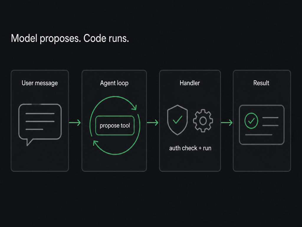 Model proposes. Code runs.