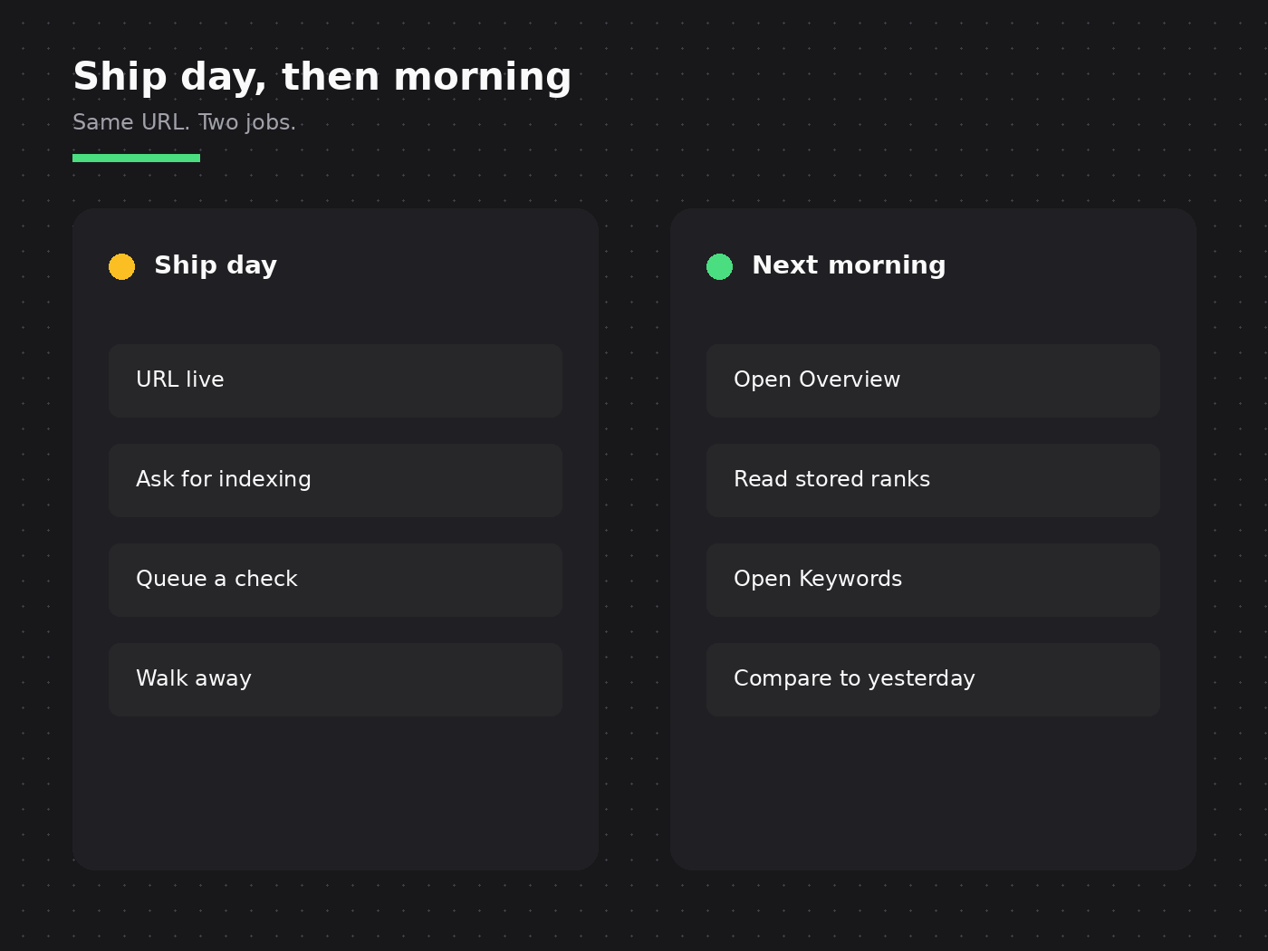 Ship day is indexing. Next morning is Overview then Keywords.