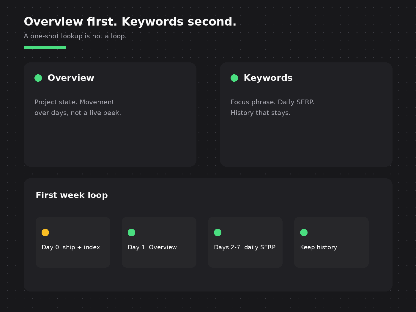 Overview first. Keywords second. A one-shot lookup is not a loop.