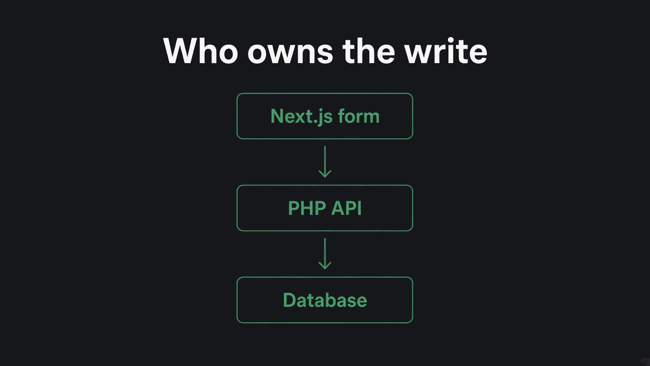 Who owns the write: Next.js form, PHP API, database
